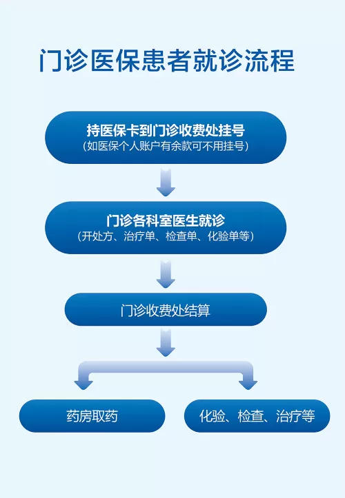 门诊医保患者就诊流程