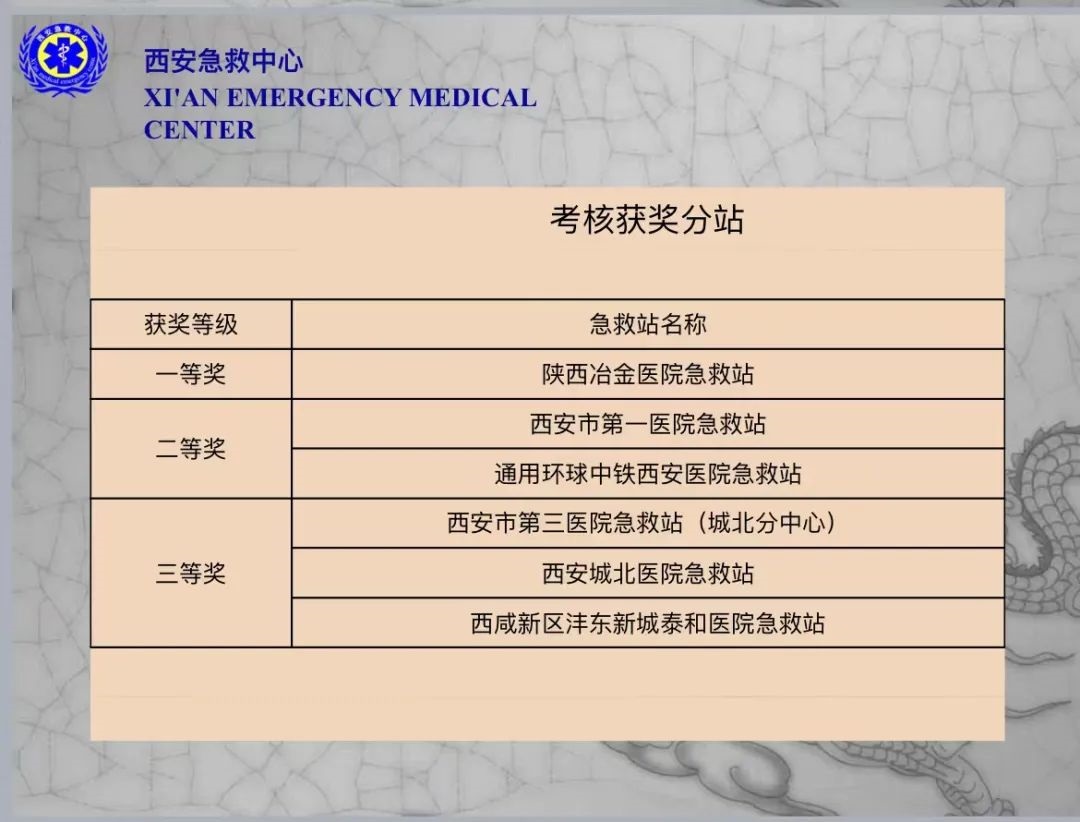 【又传喜讯】全市第一！陕西冶金医院急救站在质量考核考评中获全市第一名