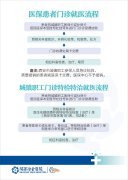 医保患者门诊就医流程