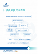 门诊患者就诊流程图