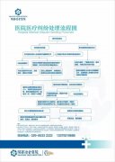 医院医疗纠纷处理流程图